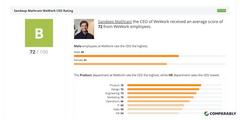 we work ceo cameron|wework leadership team.